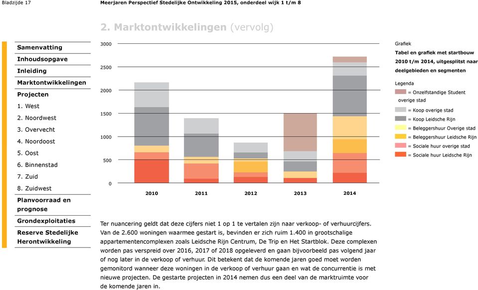 stad = Koop Leidsche Rijn = Beleggershuur Overige stad = Beleggershuur Leidsche Rijn = Sociale huur overige stad = Sociale huur Leidsche Rijn 0 2010 2011 2012 2013 2014 Ter nuancering geldt dat deze