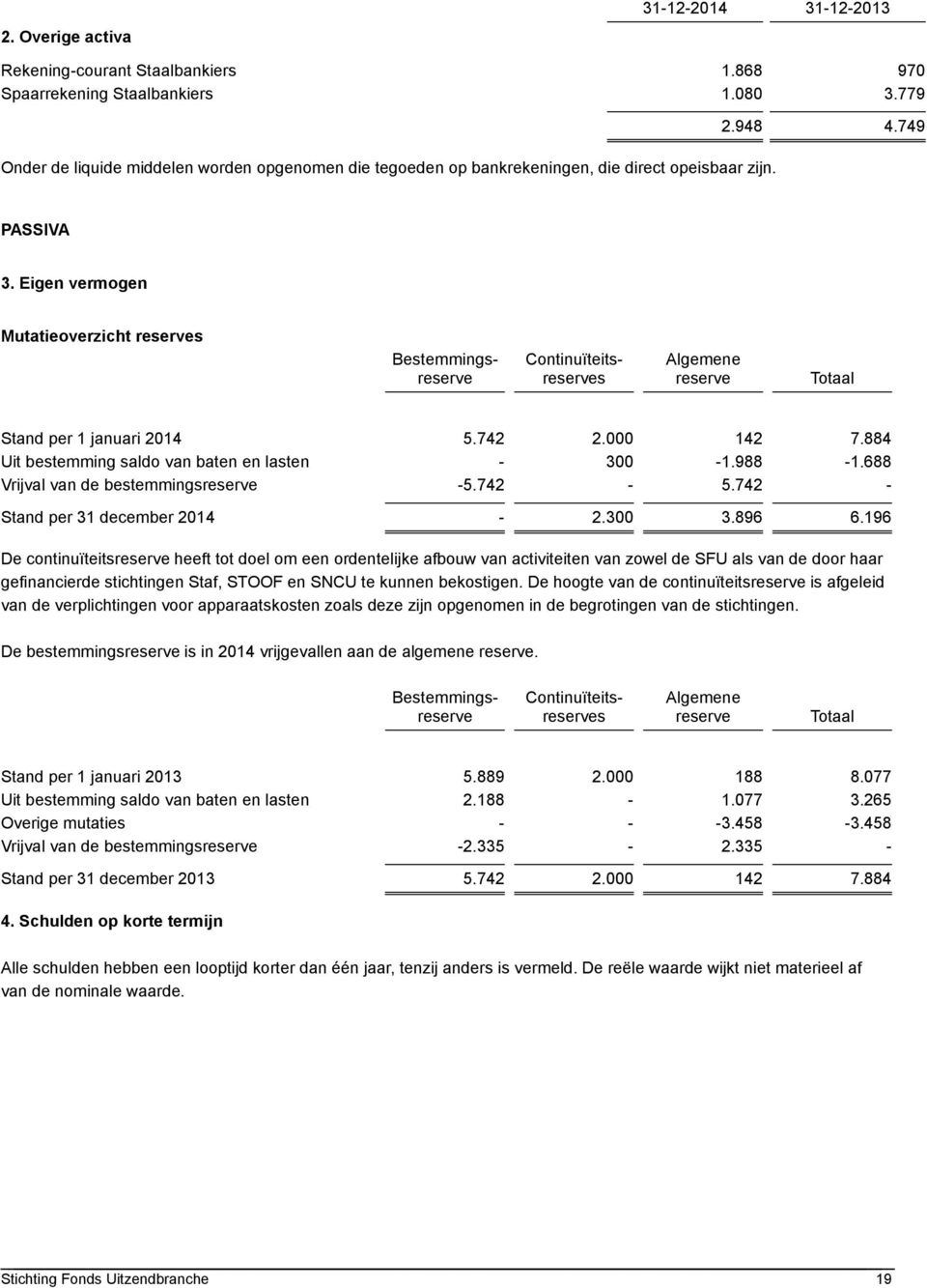 Eigen vermogen Mutatieoverzicht reserves Bestemmingsreserve Continuïteitsreserves Algemene reserve Totaal Stand per 1 januari 2014 5.742 2.000 142 7.