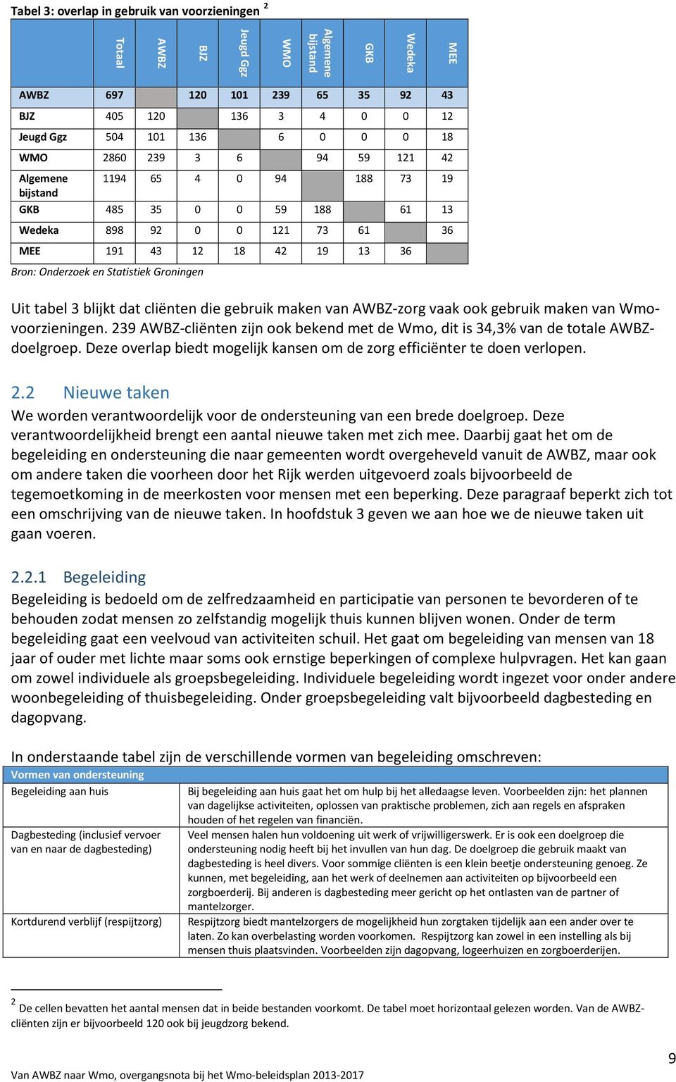 Groningen Uit tabel 3 blijkt dat cliënten die gebruik maken van AWBZ-zorg vaak ook gebruik maken van Wmovoorzieningen.
