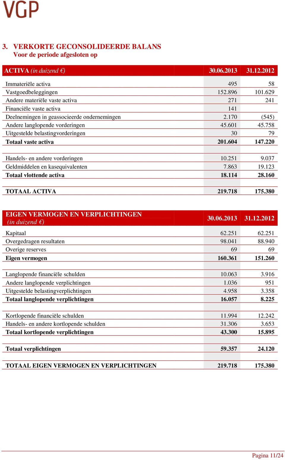 758 Uitgestelde belastingvorderingen 30 79 Totaal vaste activa 201.604 147.220 Handels- en andere vorderingen 10.251 9.037 Geldmiddelen en kasequivalenten 7.863 19.123 Totaal vlottende activa 18.