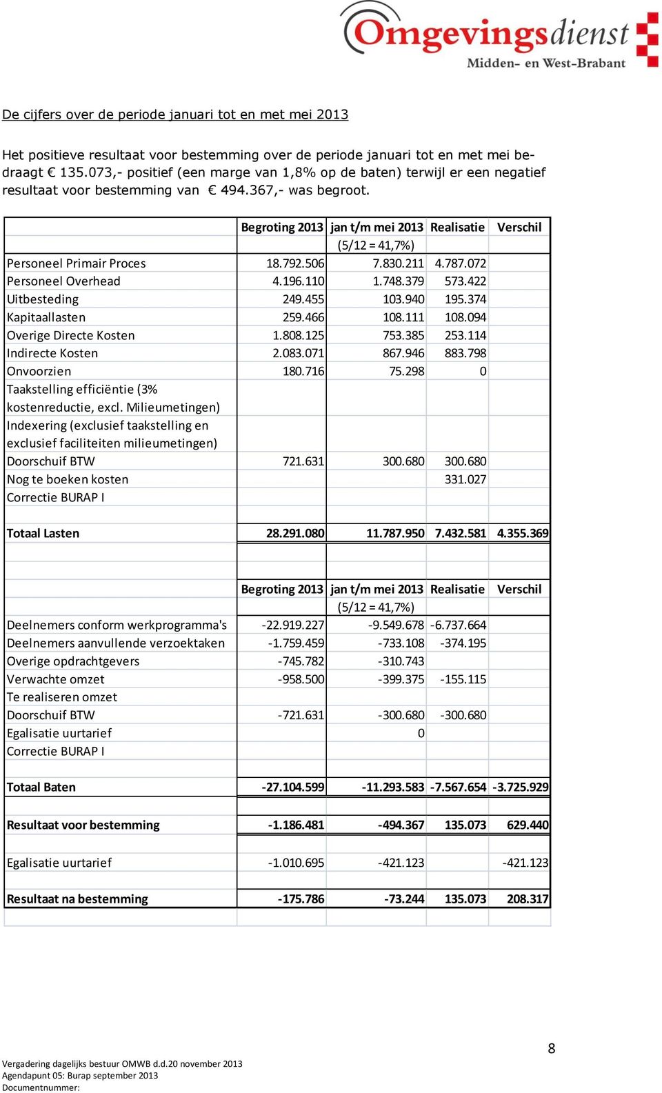 Begroting 2013 jan t/m mei 2013 Realisatie (5/12 = 41,7%) Personeel Primair Proces 18.792.506 7.830.211 4.787.072 Personeel Overhead 4.196.110 1.748.379 573.422 Uitbesteding 249.455 103.940 195.