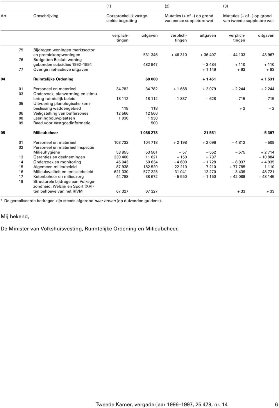 verplichtingen verplichtingen uitgaven 75 Bijdragen woningen marktsector en premiekoopwoningen 531 346 + 46 310 + 36 407 44 133 43 967 76 Budgetten Besluit woninggebonden subsidies 1992 1994 482 947