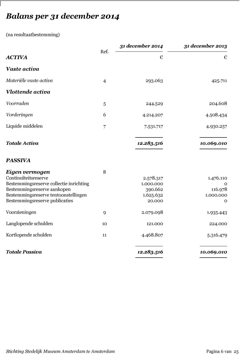 110 Bestemmingsreserve collectie inrichting 1.000.000 0 Bestemmingsreserve aankopen 390.662 116.978 Bestemmingsreserve tentoonstellingen 1.625.632 1.000.000 Bestemmingsreserve publicaties 20.