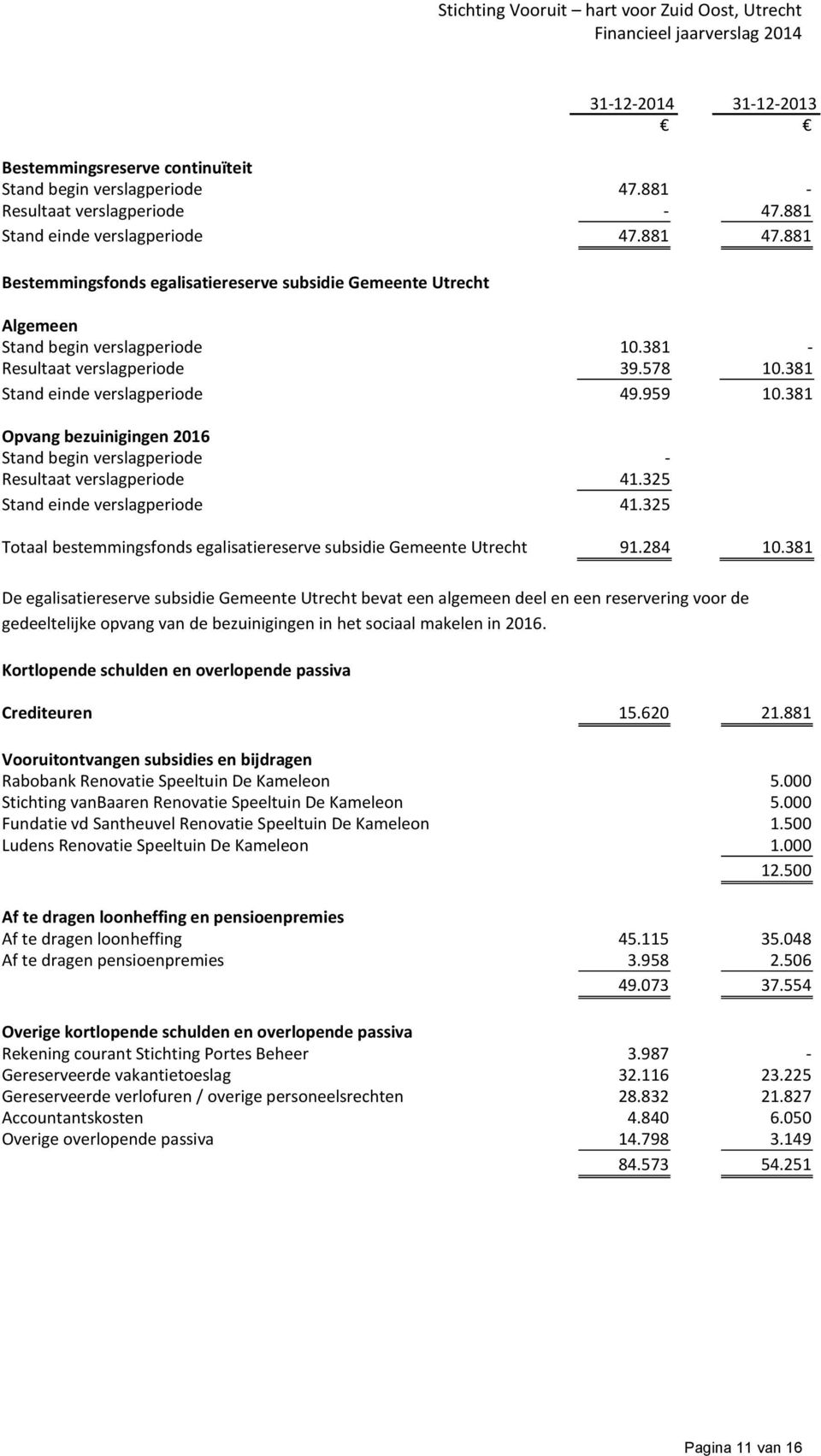 381 Opvang bezuinigingen 2016 Stand begin verslagperiode - Resultaat verslagperiode 41.325 Stand einde verslagperiode 41.325 Totaal bestemmingsfonds egalisatiereserve subsidie Gemeente Utrecht 91.