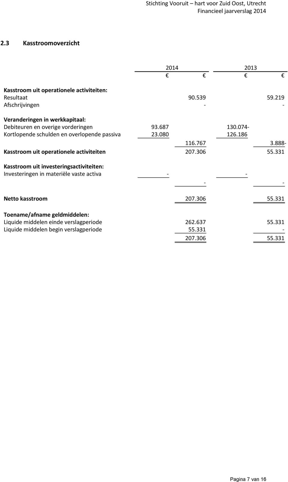 080 126.186 116.767 3.888- Kasstroom uit operationele activiteiten 207.306 55.