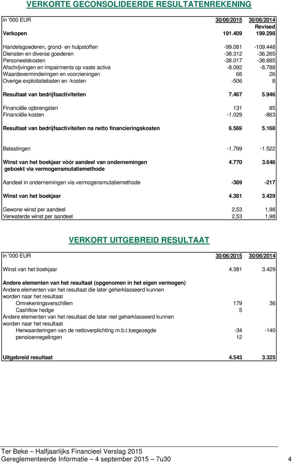 788 Waardeverminderingen en voorzieningen 66 26 Overige exploitatiebaten en -kosten -506 8 Resultaat van bedrijfsactiviteiten 7.467 5.946 Financiële opbrengsten 131 85 Financiële kosten -1.