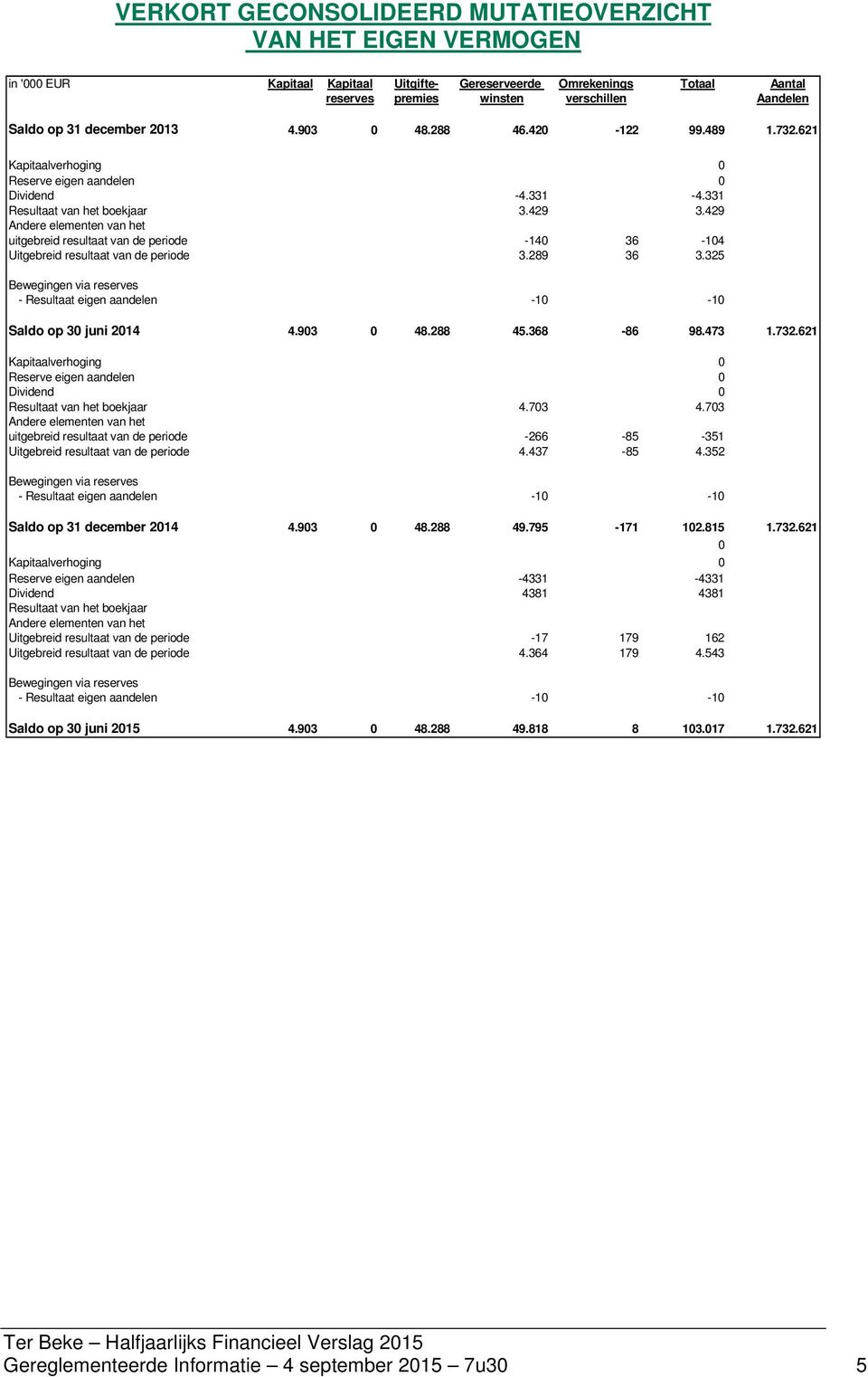 429 Andere elementen van het uitgebreid resultaat van de periode -140 36-104 Uitgebreid resultaat van de periode 3.289 36 3.