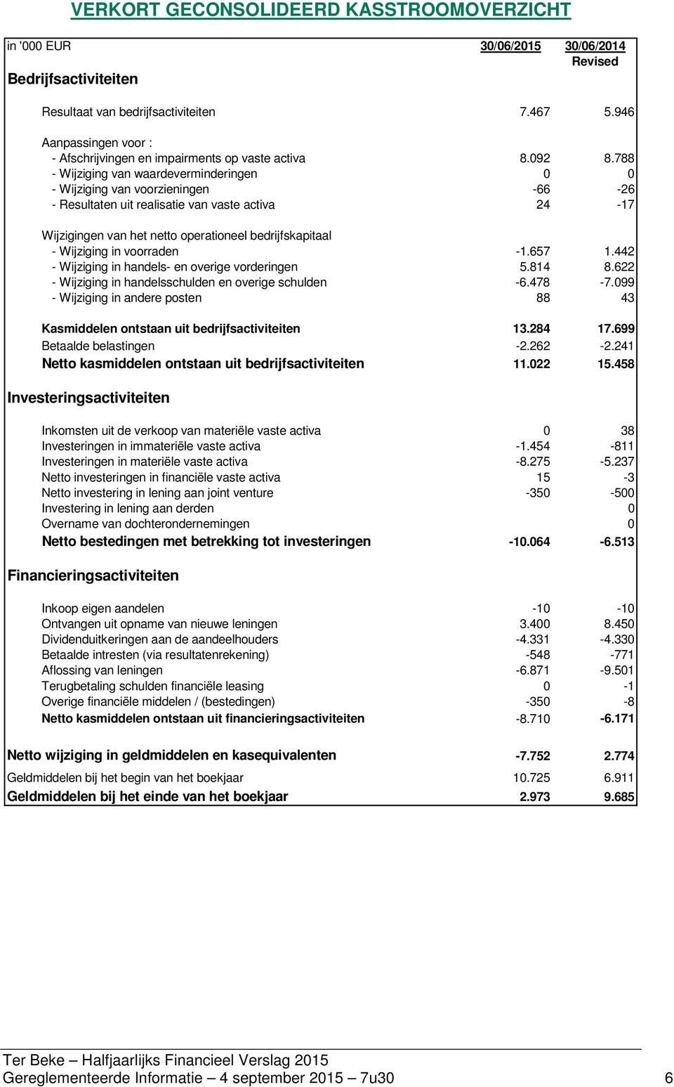 788 - Wijziging van waardeverminderingen 0 0 - Wijziging van voorzieningen -66-26 - Resultaten uit realisatie van vaste activa 24-17 Wijzigingen van het netto operationeel bedrijfskapitaal -