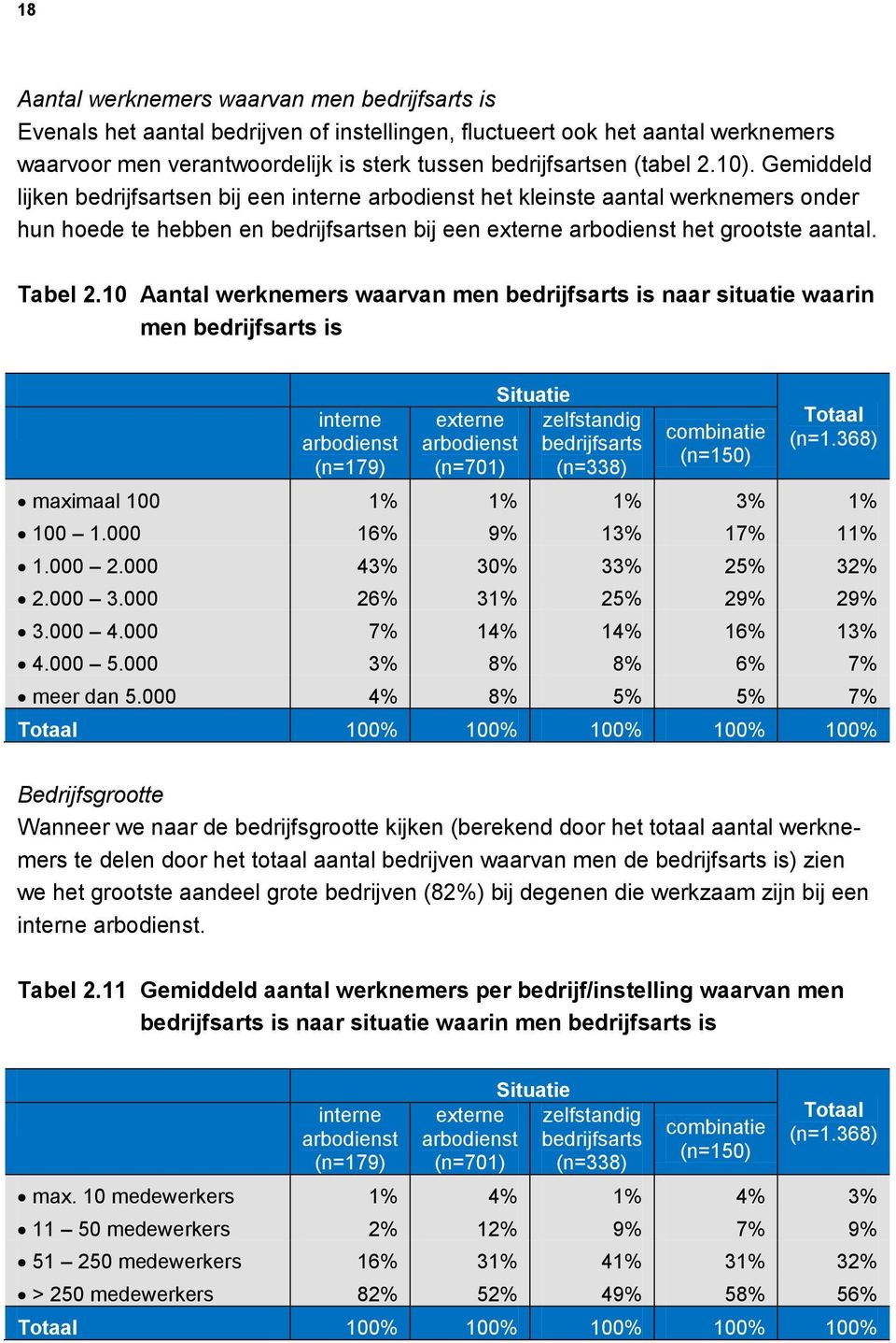 10 Aantal werknemers waarvan men bedrijfsarts is naar situatie waarin men bedrijfsarts is interne (n=179) externe (n=701) Situatie zelfstandig bedrijfsarts (n=338) combinatie (n=150) Totaal (n=1.