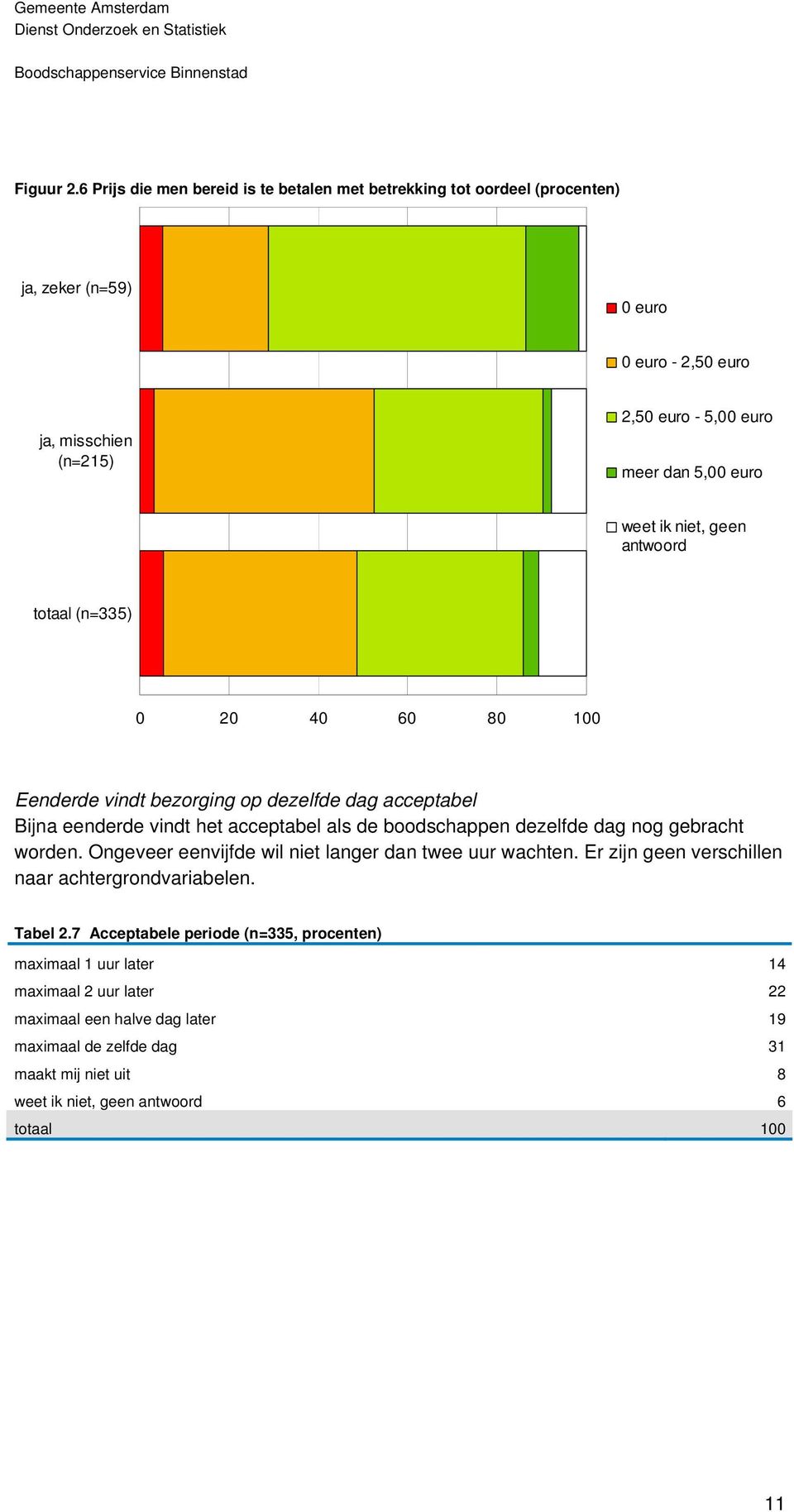 euro weet ik niet, geen antwoord totaal (n=335) 0 20 40 60 80 100 Eenderde vindt bezorging op dezelfde dag acceptabel Bijna eenderde vindt het acceptabel als de boodschappen