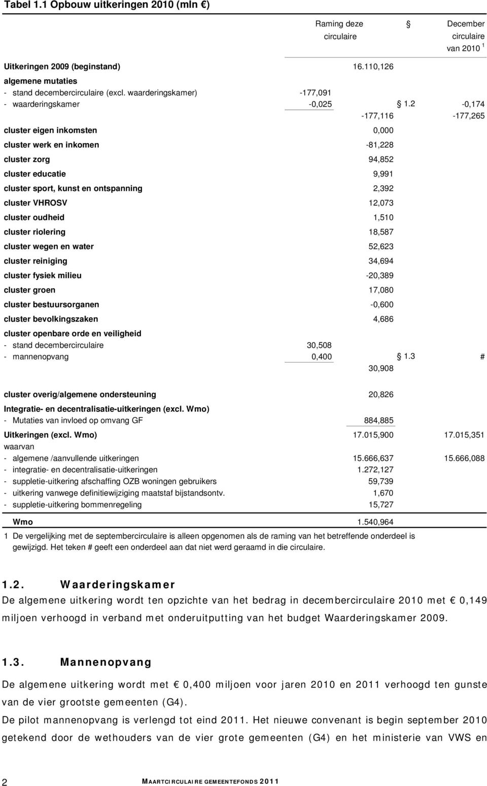 2-0,174-177,116-177,265 cluster eigen inkomsten 0,000 cluster werk en inkomen -81,228 cluster zorg 94,852 cluster educatie 9,991 cluster sport, kunst en ontspanning 2,392 cluster VHROSV 12,073