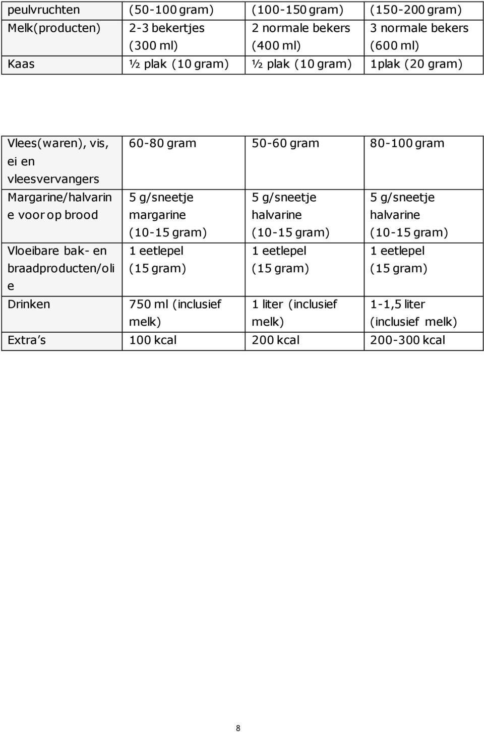 g/sneetje margarine (10-15 gram) 5 g/sneetje halvarine (10-15 gram) 5 g/sneetje halvarine (10-15 gram) Vloeibare bak- en braadproducten/oli 1 eetlepel (15 gram)
