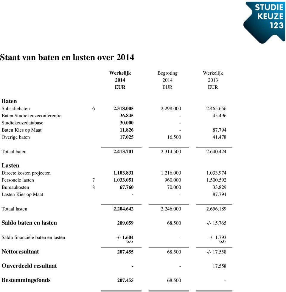 216.000 1.033.974 Personele lasten 7 1.033.051 960.000 1.500.592 Bureaukosten 8 67.760 70.000 33.829 Lasten Kies op Maat - - 87.794 Totaal lasten 2.204.642 2.246.000 2.656.