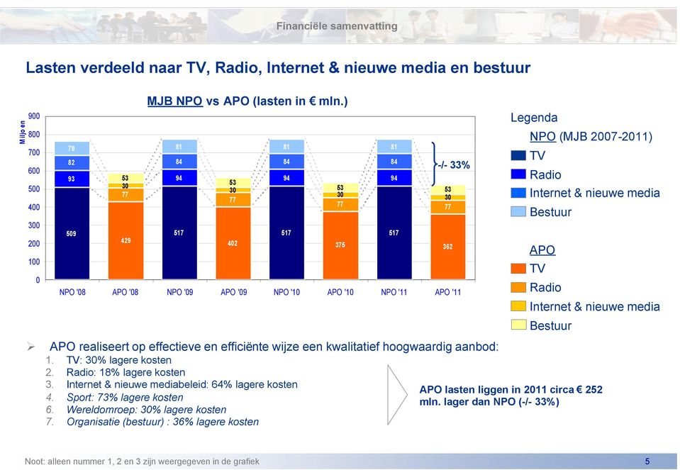 kwalitatief hoogwaardig aanbod: 1. TV: 30% lagere kosten 2. Radio: 18% lagere kosten 3. Internet & nieuwe mediabeleid: 64% lagere kosten 4. Sport: 73% lagere kosten 6.