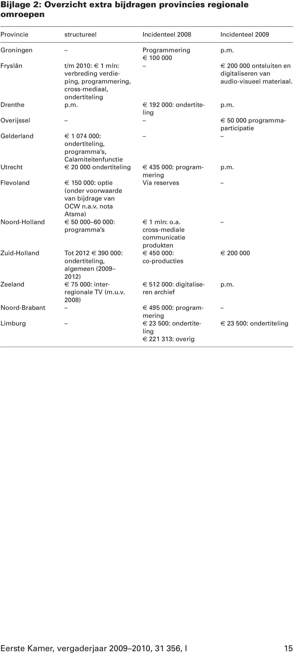 m. Flevoland 150 000: optie (onder voorwaarde van bijdrage van OCW n.a.v. nota Atsma) Via reserves Noord-Holland 50 000 60 000: programma s Zuid-Holland Tot 2012 390 000: ondertiteling, algemeen (2009 2012) Zeeland 75 000: interregionale TV (m.