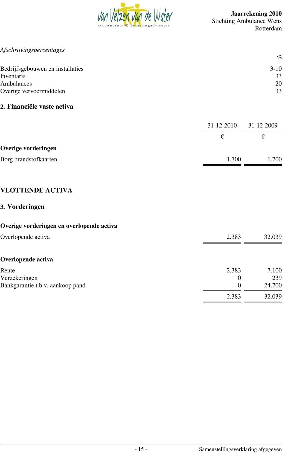 Financiële vaste activa % 31-12-2010 31-12-2009 Overige vorderingen Borg brandstofkaarten 1.700 1.