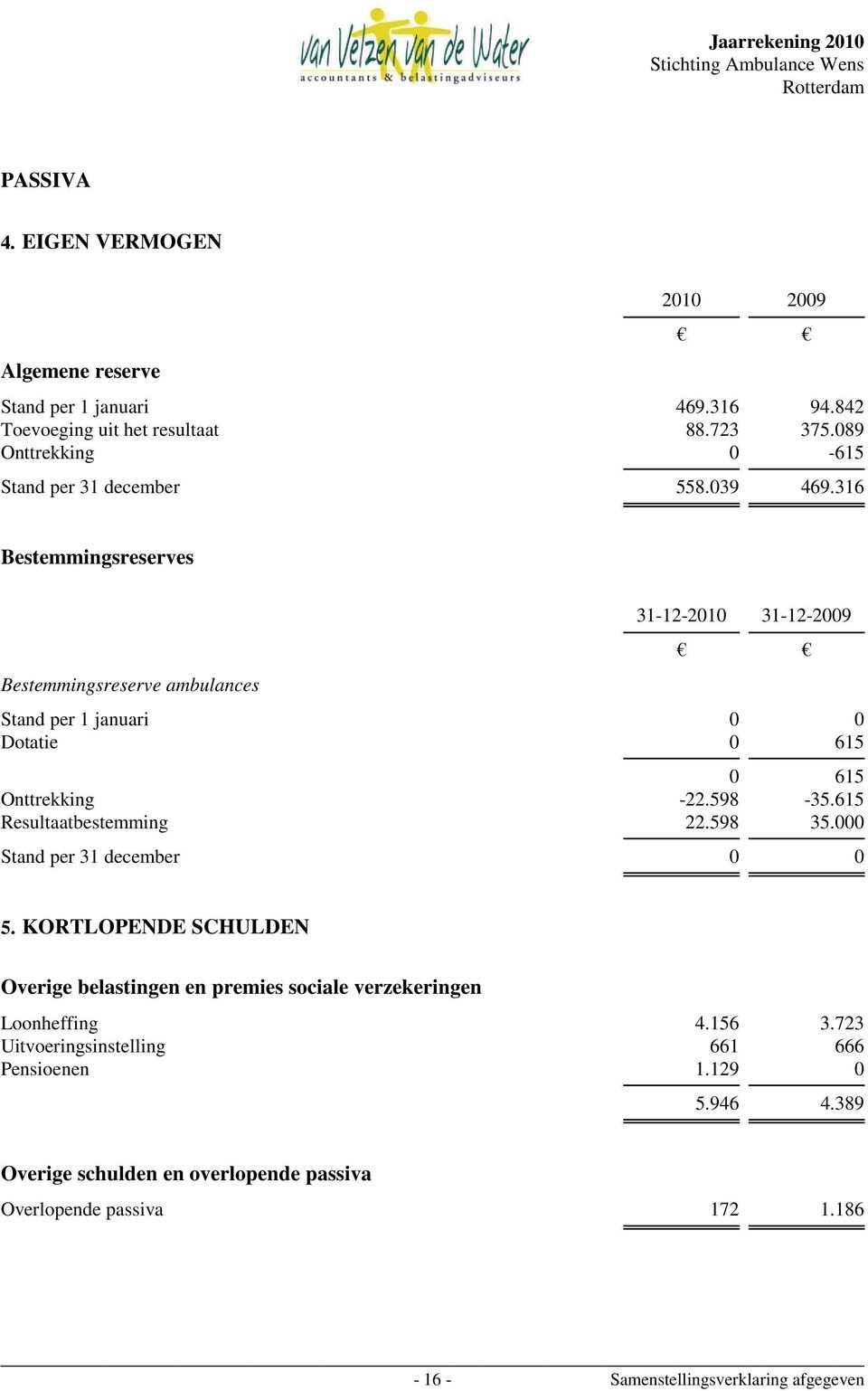 316 2010 2009 Bestemmingsreserves Bestemmingsreserve ambulances 31-12-2010 31-12-2009 Stand per 1 januari 0 0 Dotatie 0 615 0 615 Onttrekking -22.598-35.