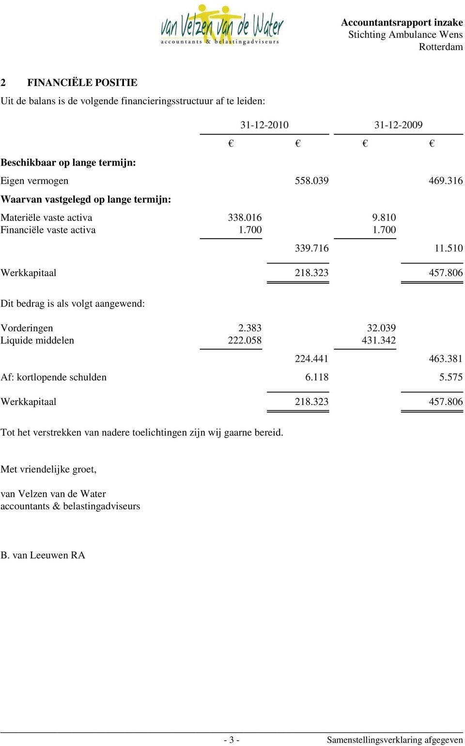 806 Dit bedrag is als volgt aangewend: Vorderingen 2.383 32.039 Liquide middelen 222.058 431.342 224.441 463.381 Af: kortlopende schulden 6.118 5.575 Werkkapitaal 218.323 457.