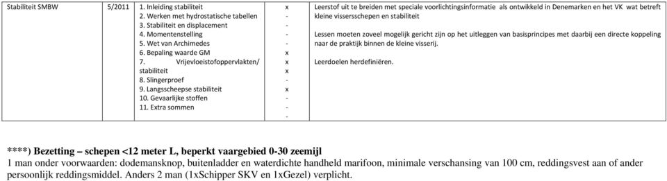 Etra sommen Leerstof uit te breiden met speciale voorlichtingsinformatie als ontwikkeld in Denemarken en het VK wat betreft kleine vissersschepen en stabiliteit Lessen moeten zoveel mogelijk gericht