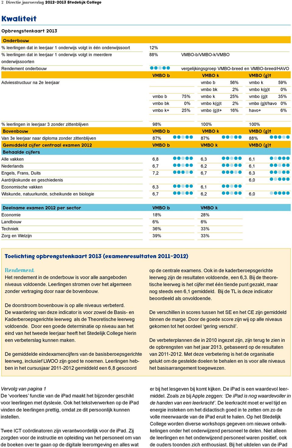 59% vmbo bk 2% vmbo k(g)t 0% vmbo b 75% vmbo k 25% vmbo (g)t 35% vmbo bk 0% vmbo k(g)t 2% vmbo (g)t/havo 0% vmbo k+ 25% vmbo (g)t+ 16% havo+ 6% % leerlingen in leerjaar 3 zonder zittenblijven