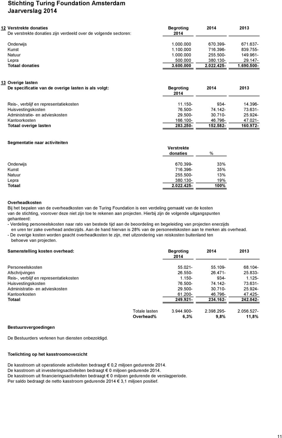 500-13 Overige lasten De specificatie van de overige lasten is als volgt: Begroting 2014 2013 2014 Reis-, verblijf en representatiekosten 11.150-934- 14.396- Huisvestingskosten 76.500-74.142-73.