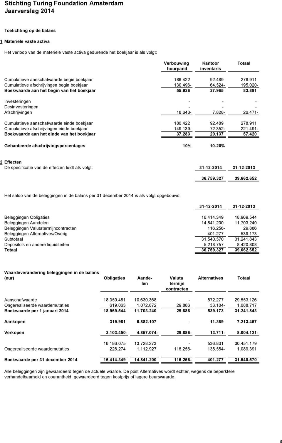 891 Investeringen - - - Desinvesteringen - - - Afschrijvingen 18.643-7.828-26.471- Cumulatieve aanschafwaarde einde boekjaar 186.422 92.489 278.911 Cumulatieve afschrijvingen einde boekjaar 149.