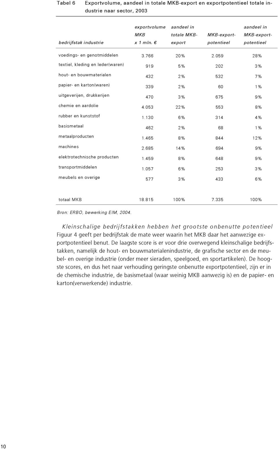 059 28% textiel, kleding en leder(waren) 919 5% 202 3% hout- en bouwmaterialen 432 2% 532 7% papier- en karton(waren) 339 2% 60 1% uitgeverijen, drukkerijen 470 3% 675 9% chemie en aardolie 4.