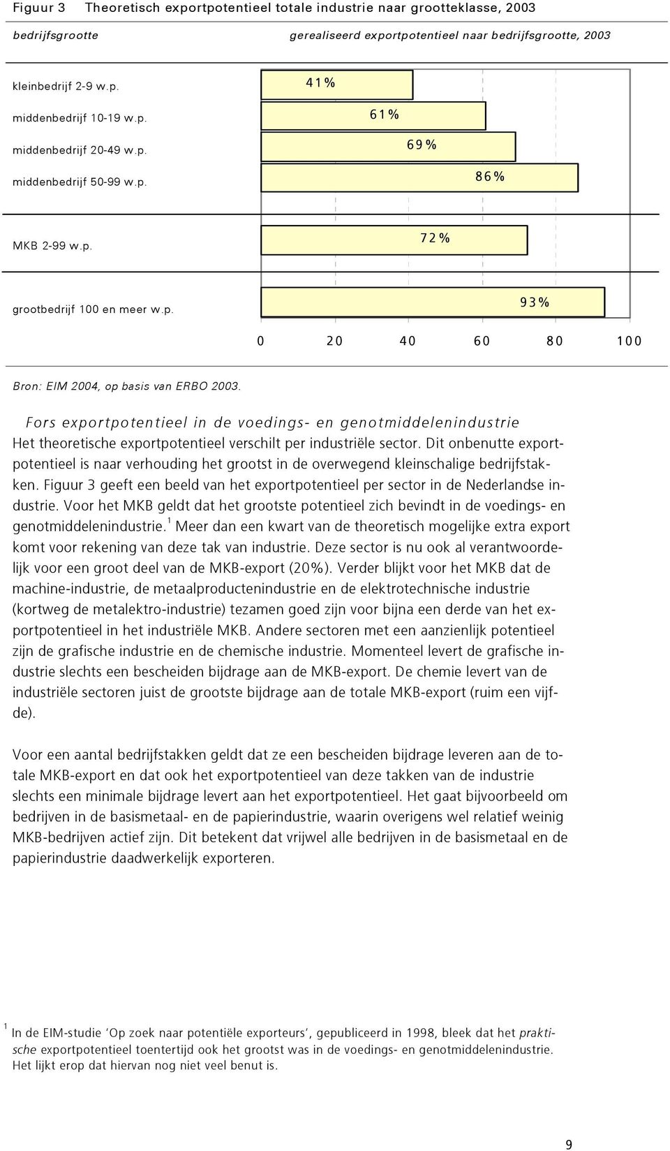 Dit onbenutte exportpotentieel is naar verhouding het grootst in de overwegend kleinschalige bedrijfstakken. Figuur 3 geeft een beeld van het exportpotentieel per sector in de Nederlandse industrie.