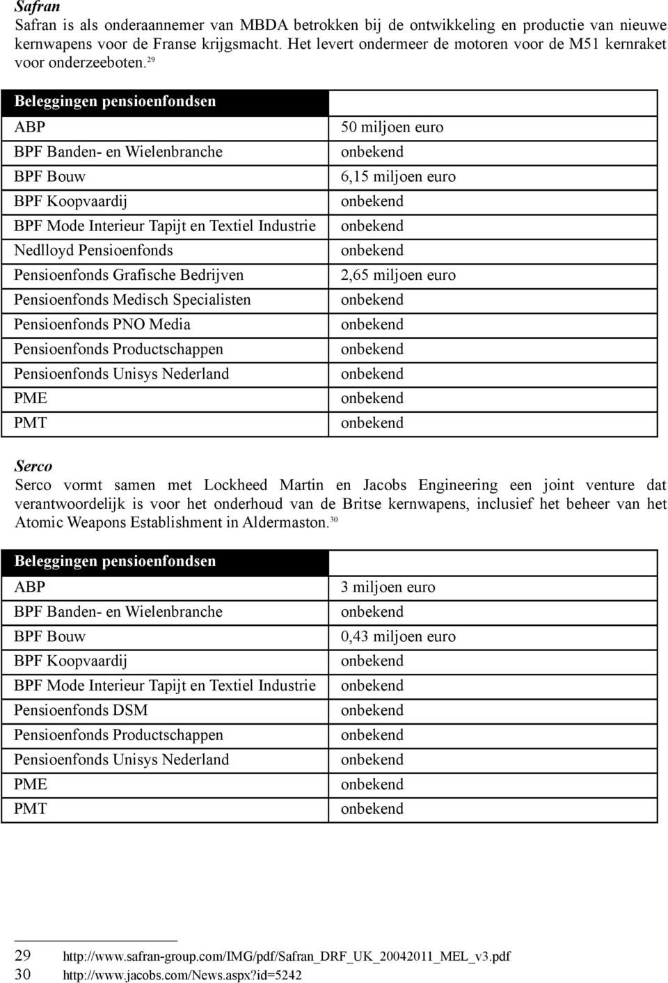 29 BPF Mode Interieur Tapijt en Textiel Industrie Pensioenfonds PNO Media 50 miljoen euro 6,15 miljoen euro 2,65 miljoen euro Serco Serco vormt samen met Lockheed Martin en Jacobs Engineering