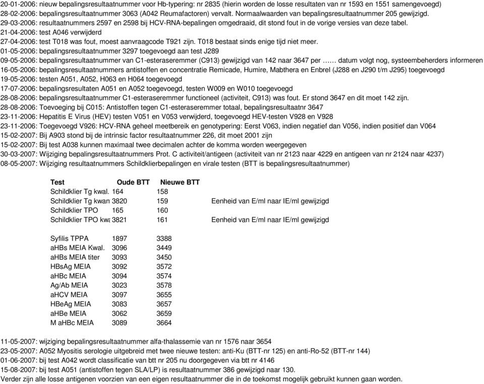 29-03-2006: resultaatnummers 2597 en 2598 bij HCV-RNA-bepalingen omgedraaid, dit stond fout in de vorige versies van deze tabel.