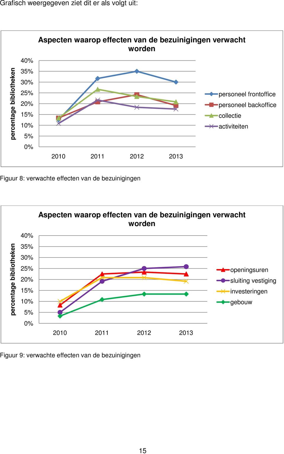 effecten van de bezuinigingen percentage bibliotheken 40% 35% 30% 25% 20% 15% 10% 5% 0% Aspecten waarop effecten van de bezuinigingen