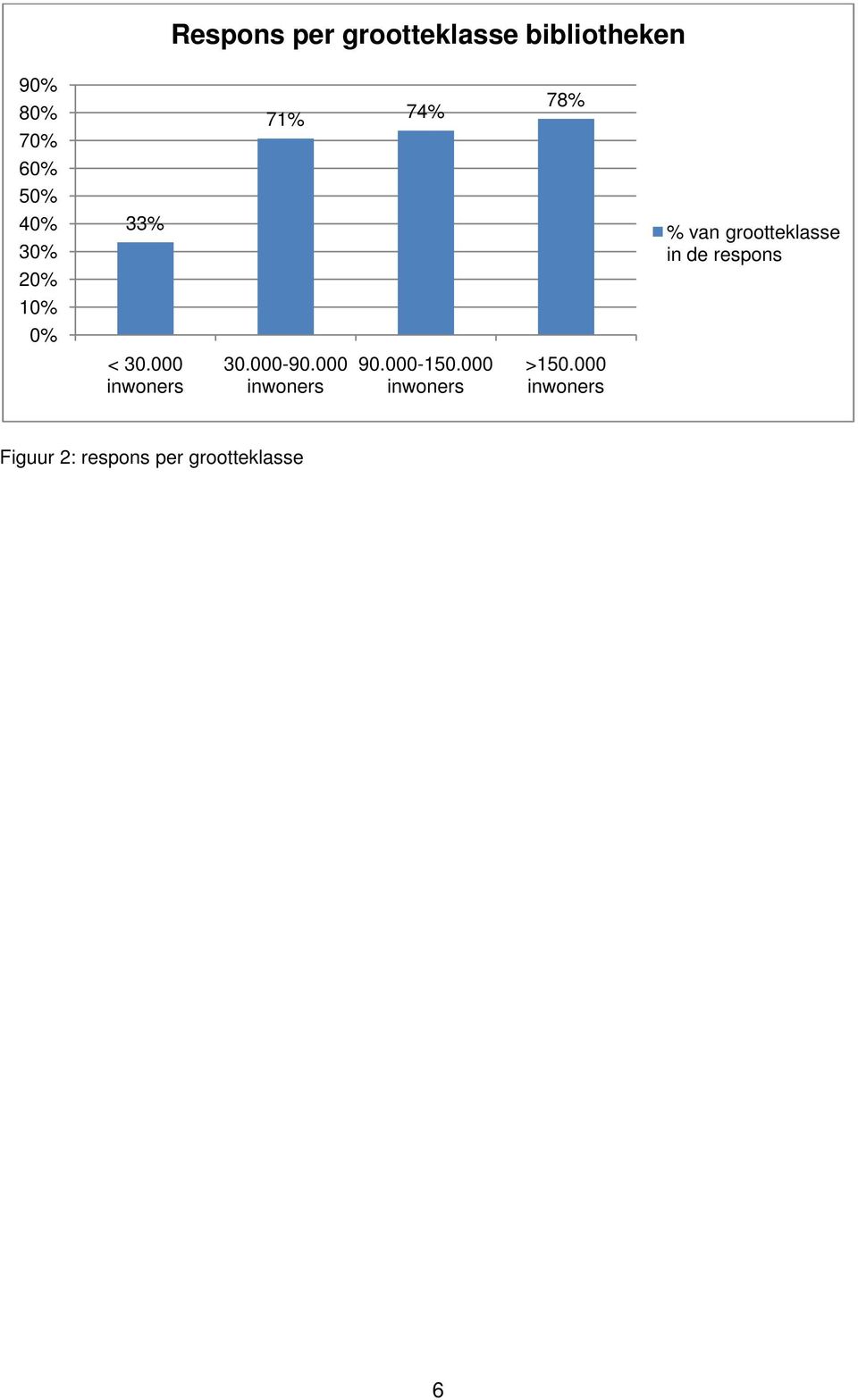 respons < 30.000 inwoners 30.000-90.000 inwoners 90.000-150.