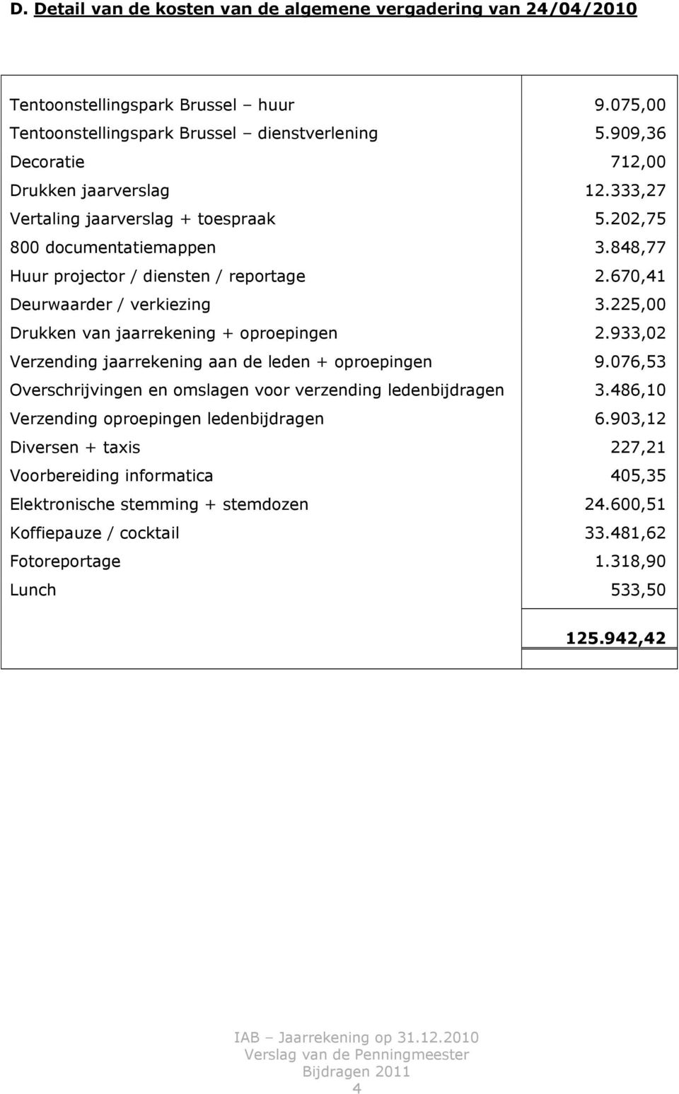 670,41 Deurwaarder / verkiezing 3.225,00 Drukken van jaarrekening + oproepingen 2.933,02 Verzending jaarrekening aan de leden + oproepingen 9.