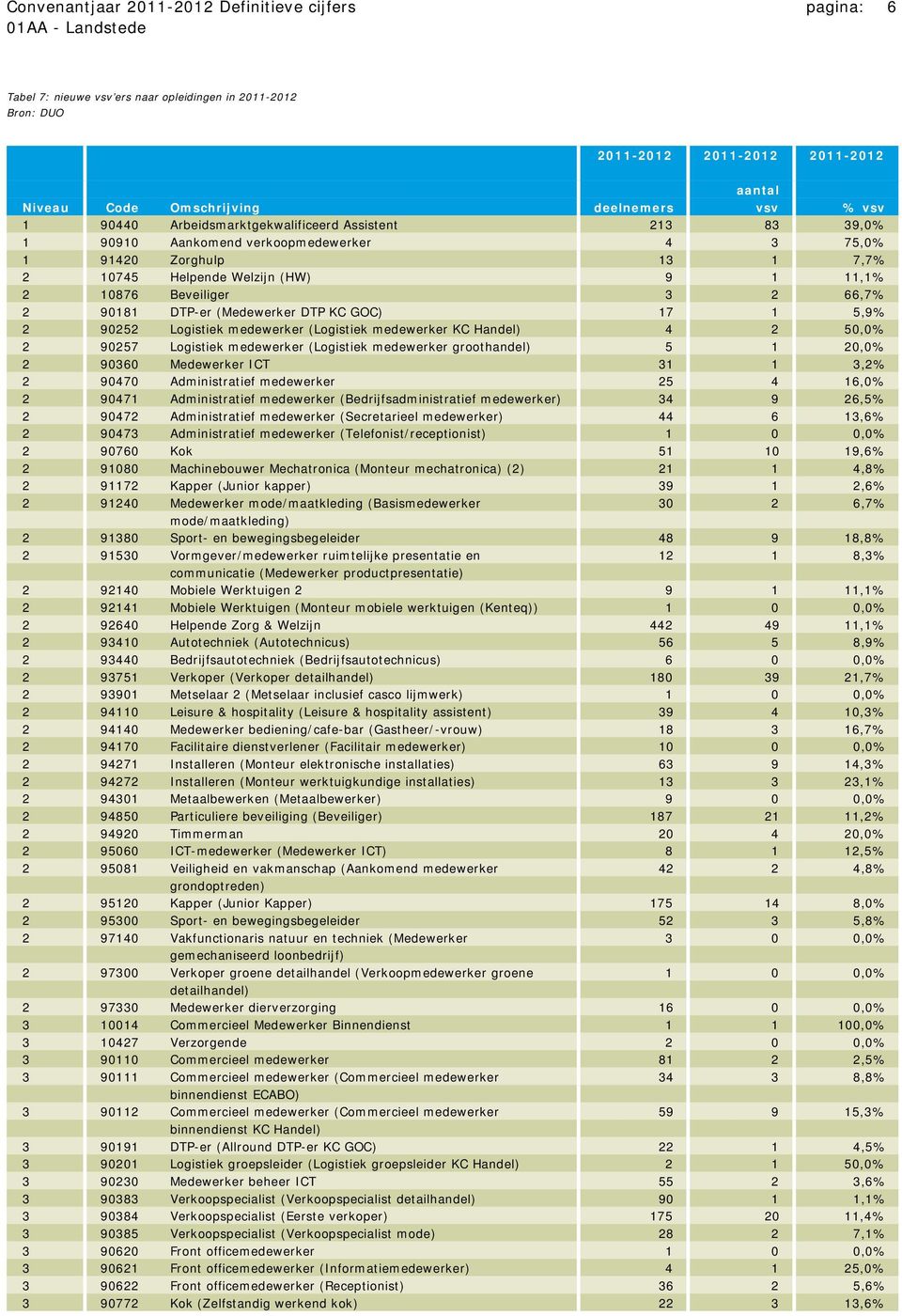 DTP-er (Medewerker DTP KC GOC) 17 1 5,9% 2 90252 Logistiek medewerker (Logistiek medewerker KC Handel) 4 2 50,0% 2 90257 Logistiek medewerker (Logistiek medewerker groothandel) 5 1 20,0% 2 90360