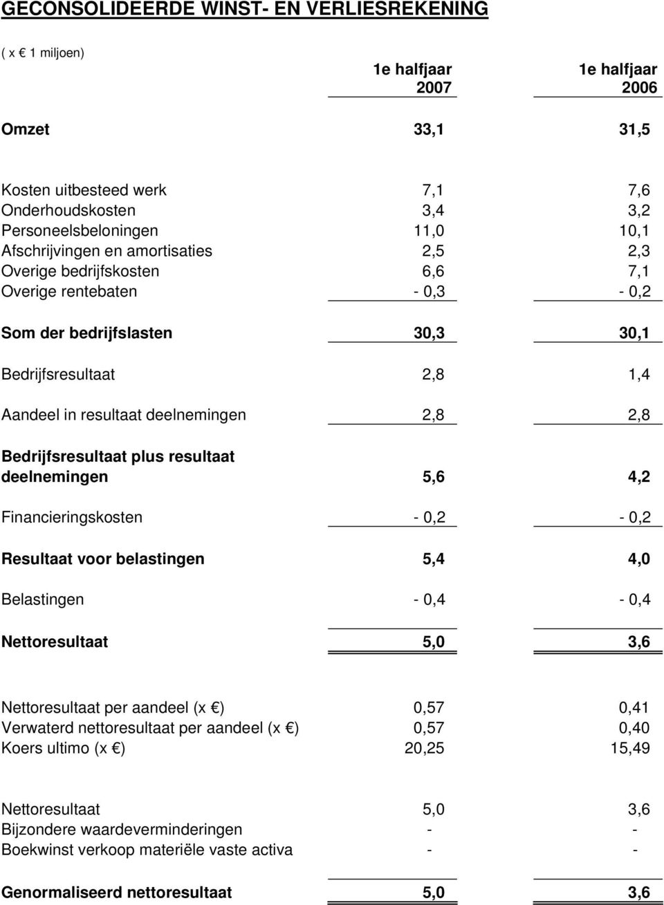 Bedrijfsresultaat plus resultaat deelnemingen 5,6 4,2 Financieringskosten - 0,2-0,2 Resultaat voor belastingen 5,4 4,0 Belastingen - 0,4-0,4 Nettoresultaat 5,0 3,6 Nettoresultaat per aandeel (x )