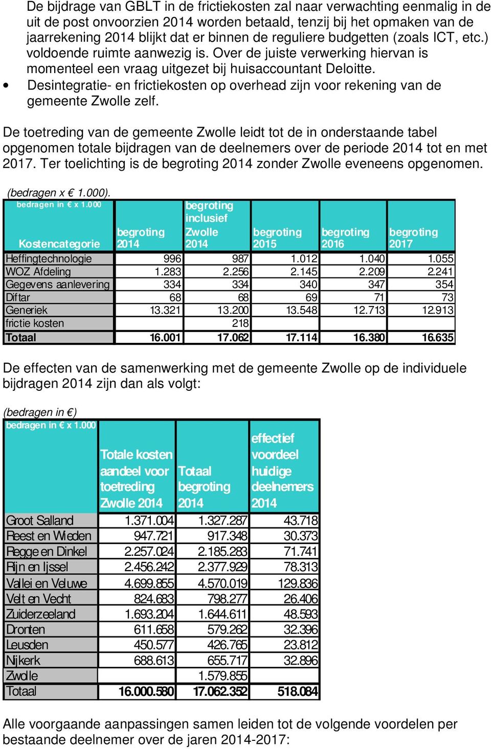 Desintegratie- en frictiekosten op overhead zijn voor rekening van de gemeente Zwolle zelf.