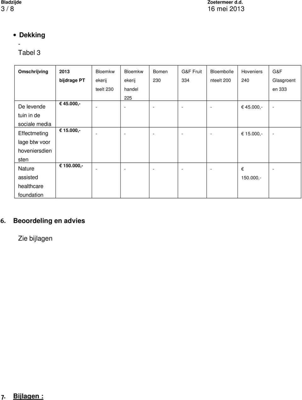 000,- Nature assisted healthcare foundation Bloemkw ekerij teelt 230 Bloemkw ekerij handel 225 Bomen 230 G&F Fruit