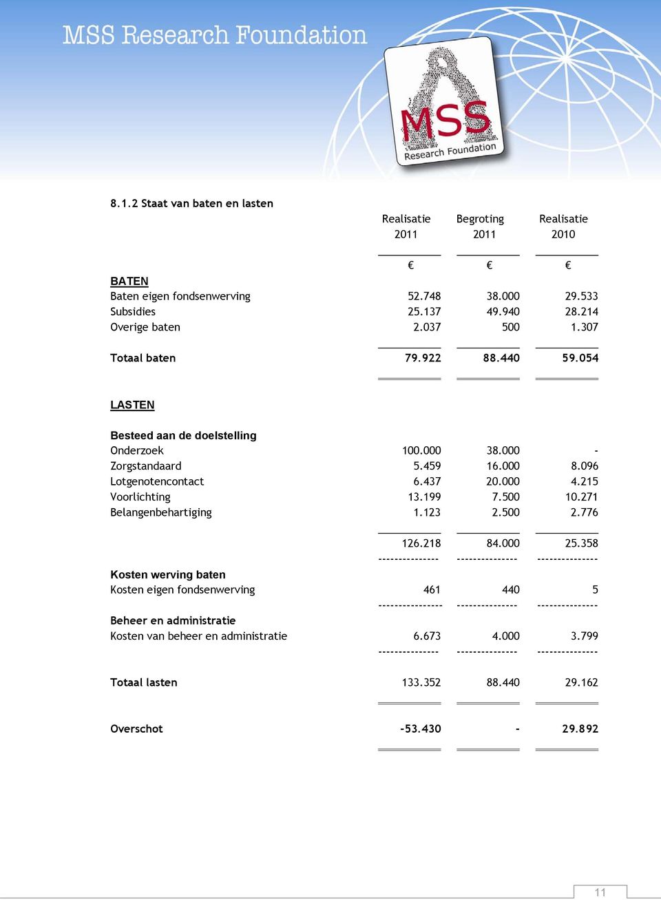 271 Belangenbehartiging 1.123 2.500 2.776 126.218 84.000 25.