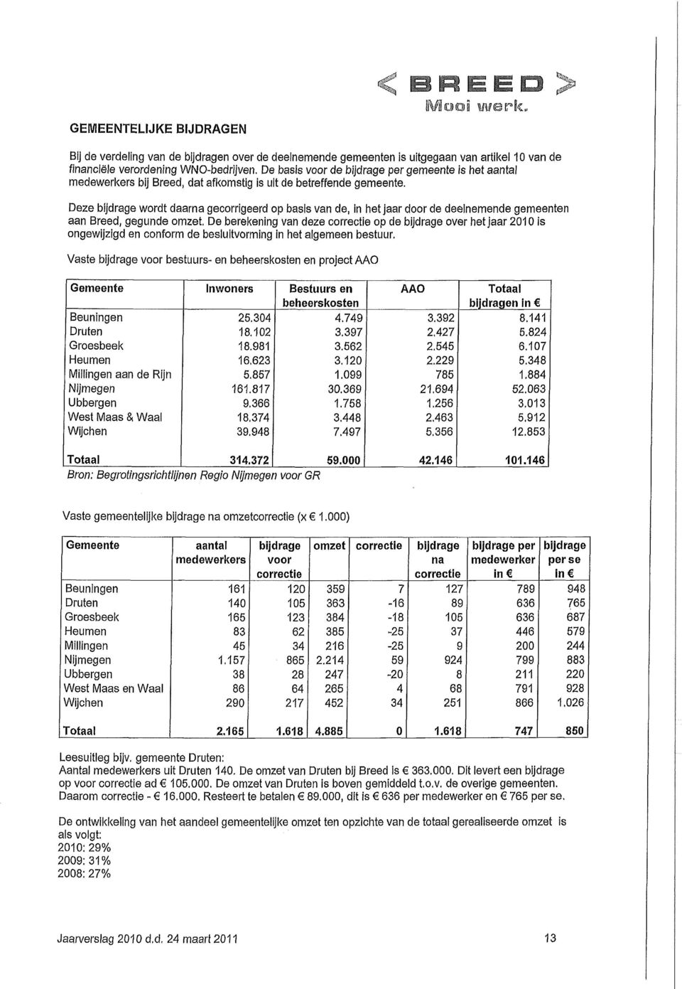 Deze bijdrage wordt daarna gecorrlgeerd op basis van de, In tiet jaar door de deelnemende gemeenten aan Breed, gegunde omzet.
