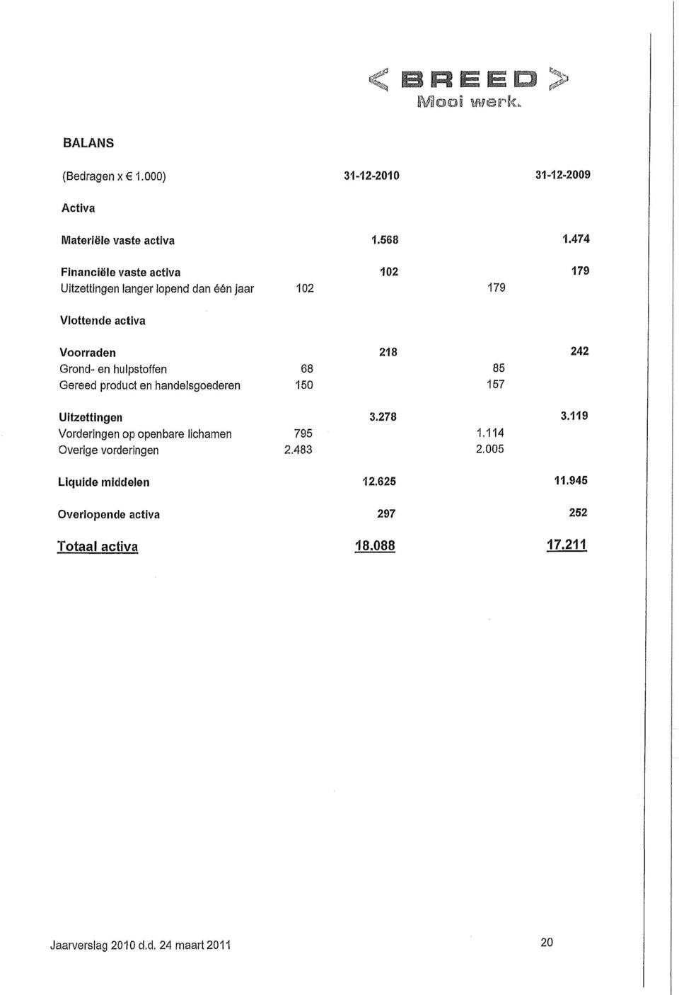 tiulpstoffen 68 86 Gereed product en tiandelsgoederen 150 157 Uitzettingen 3.278 3.119 Vorderingen op openbare lichamen 795 1.