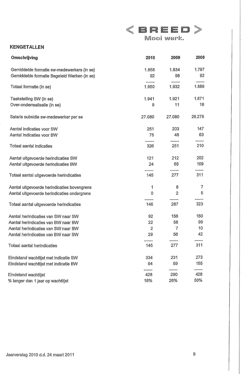 080 26,275 Aantal indlcaties voor SW 251 203 147 Aantal Indlcaties voor BW 75 48 63 Totaal aantal indlcaties 326 251 210 Aantal ultgevoerde herindlcaties SW 121 212 202 Aantal ultgevoerde