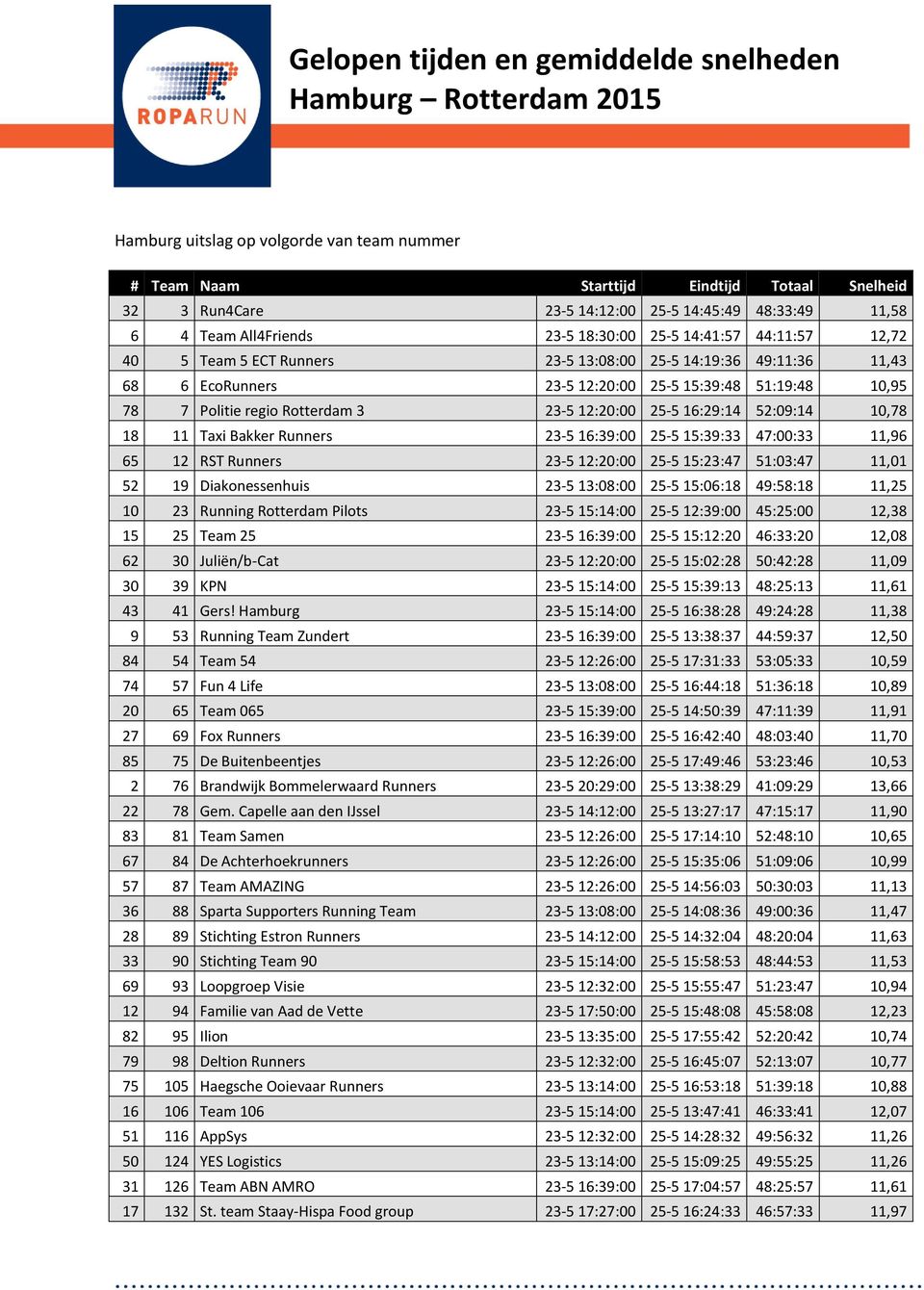 23-5 16:39:00 25-5 15:39:33 47:00:33 11,96 65 12 RST Runners 23-5 12:20:00 25-5 15:23:47 51:03:47 11,01 52 19 Diakonessenhuis 23-5 13:08:00 25-5 15:06:18 49:58:18 11,25 10 23 Running Rotterdam Pilots