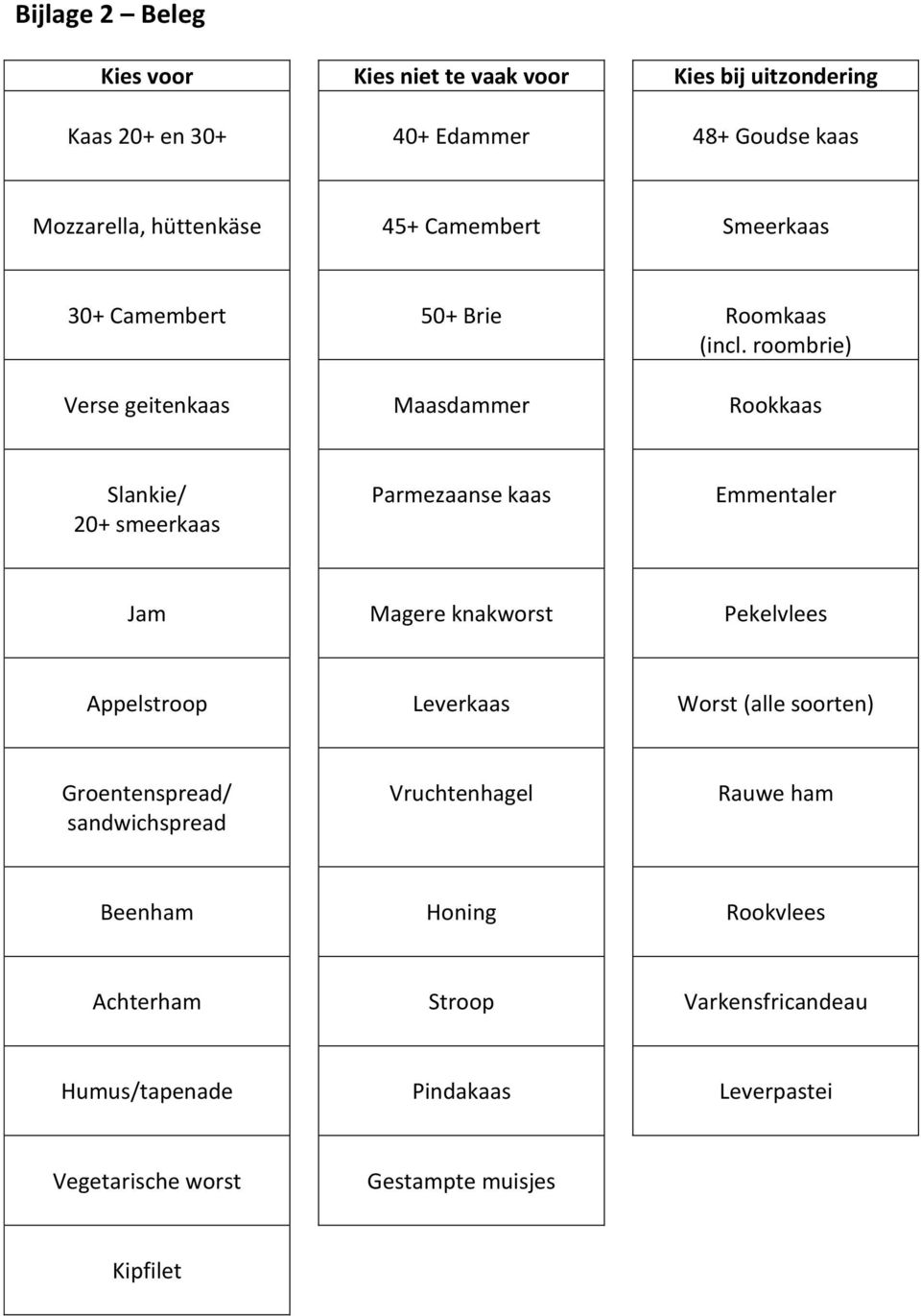 roombrie) Verse geitenkaas Maasdammer Rookkaas Slankie/ 20+ smeerkaas Parmezaanse kaas Emmentaler Jam Magere knakworst Pekelvlees Appelstroop