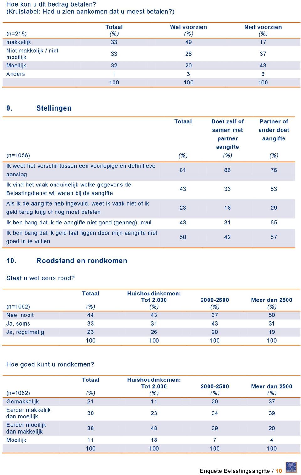 Stellingen Doet zelf of Partner of samen met ander doet partner (n=1056) Ik weet het verschil tussen een voorlopige en definitieve aanslag Ik vind het vaak onduidelijk welke gegevens de