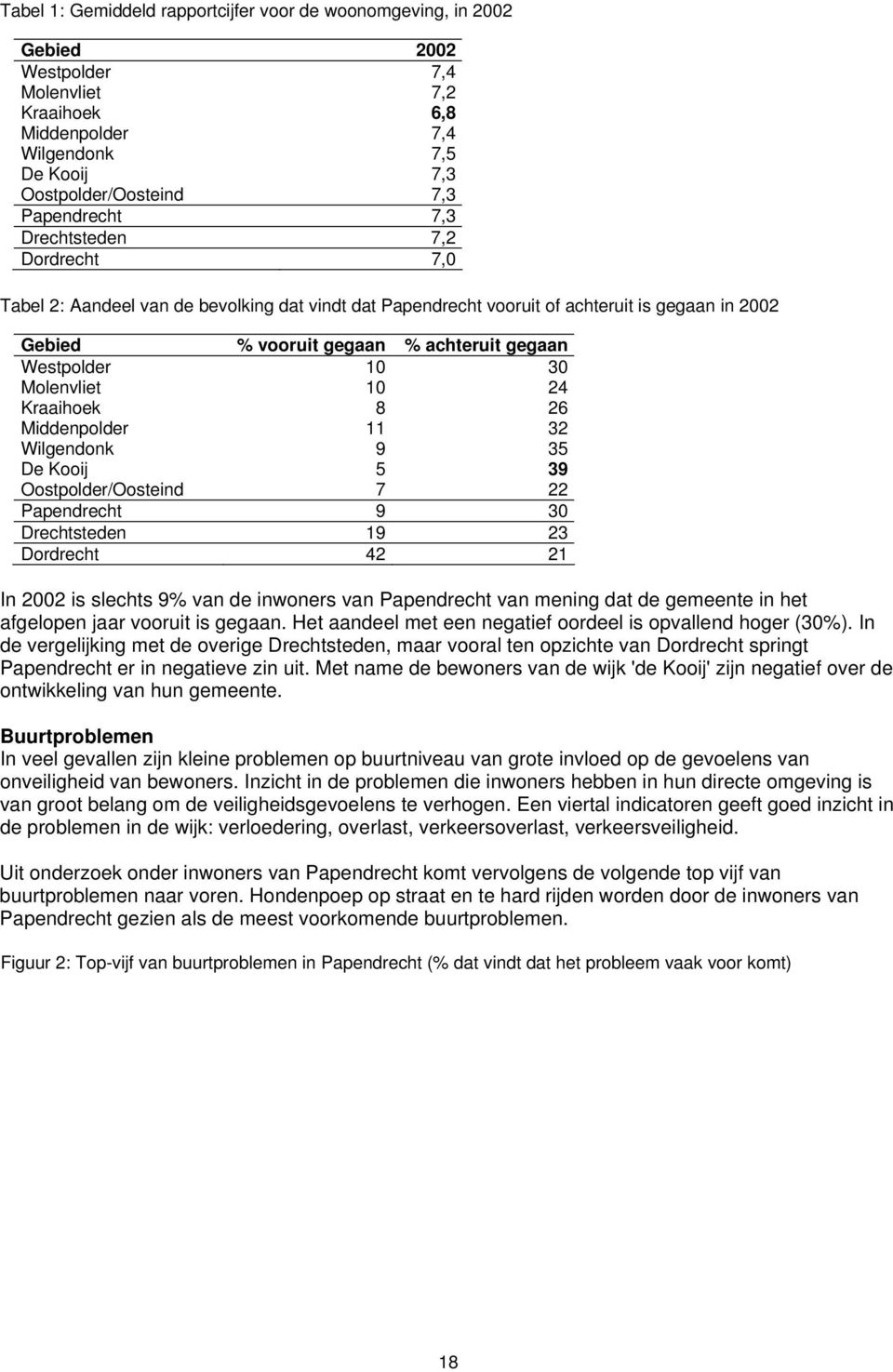 Oostpolder/Oosteind 9 9 Papendrecht 9 Drechtsteden 9 Dordrecht In is slechts 9% van de inwoners van Papendrecht van mening dat de gemeente in het afgelopen jaar vooruit is gegaan.