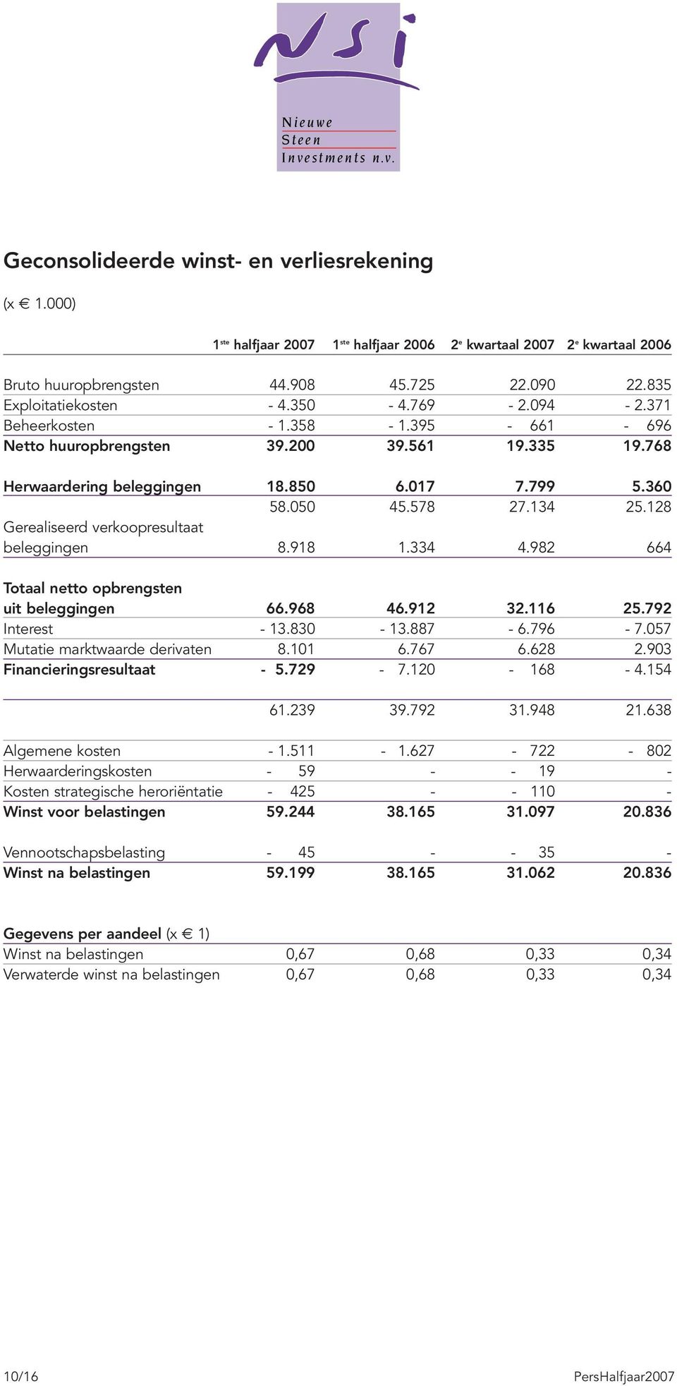 128 Gerealiseerd verkoopresultaat beleggingen 8.918 1.334 4.982 664 Totaal netto opbrengsten uit beleggingen 66.968 46.912 32.116 25.792 Interest - 13.830-13.887-6.796-7.