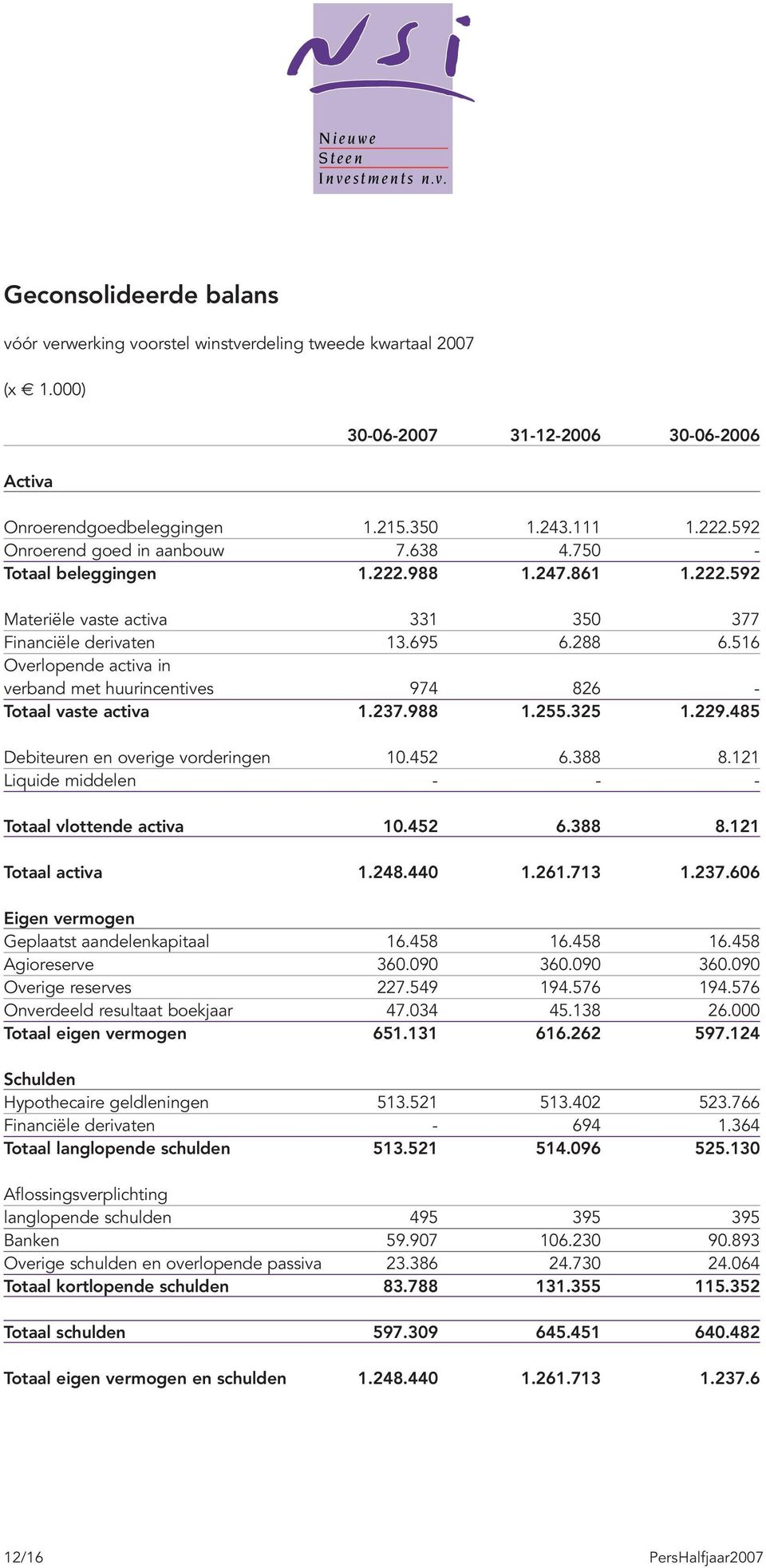 516 Overlopende activa in verband met huurincentives 974 826 - Totaal vaste activa 1.237.988 1.255.325 1.229.485 Debiteuren en overige vorderingen 10.452 6.388 8.