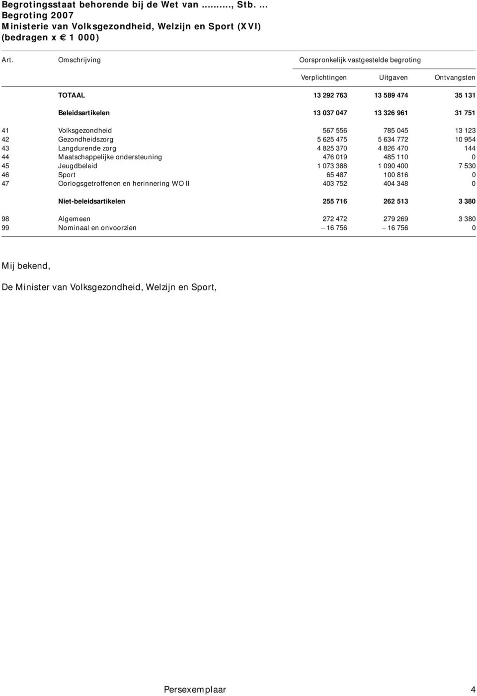 045 13 123 42 Gezondheidszorg 5 625 475 5 634 772 10 954 43 Langdurende zorg 4 825 370 4 826 470 144 44 Maatschappelijke ondersteuning 476 019 485 110 0 45 Jeugdbeleid 1 073 388 1 090 400 7 530 46