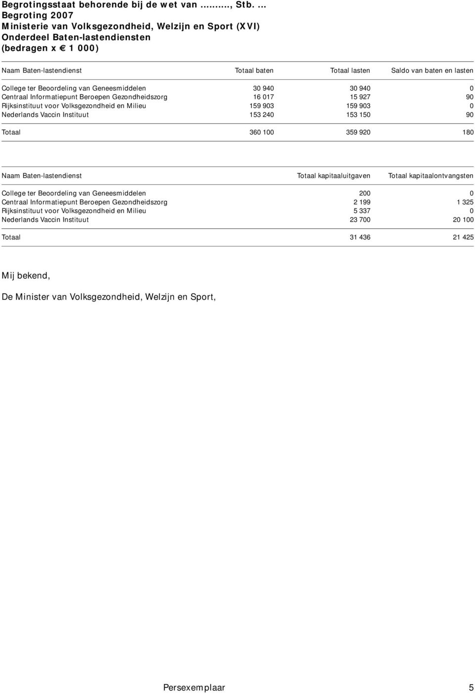 lasten College ter Beoordeling van Geneesmiddelen 30 940 30 940 0 Centraal Informatiepunt Beroepen Gezondheidszorg 16 017 15 927 90 Rijksinstituut voor Volksgezondheid en Milieu 159 903 159 903 0