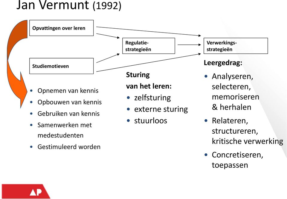 Regulatiestrategieën Sturing van het leren: zelfsturing externe sturing stuurloos Leergedrag: